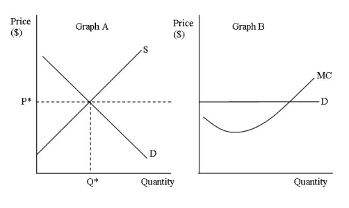 <strong>Reference: Use the graphs to answer questions 16-17. Graph B illustrates</strong> A)a market with perfect competition. B)a monopolistic market. C)a firm that is a price taker. D)a firm that has market power.
