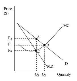 <strong>Consider the graph.The monopolist will produce at ______ and charge a price of _______. </strong> A)Q<sub>1</sub>; P<sub>1</sub> B)Q<sub>1</sub>; P<sub>2</sub> C)Q<sub>2</sub>; P<sub>1</sub> D)Q<sub>2</sub>; P<sub>2</sub>