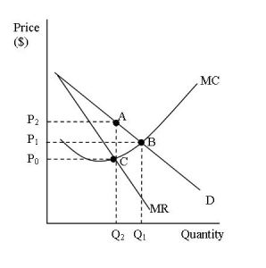 <strong>Reference: Use the graph to answer questions 33-34. The loss to society as a result of a monopolist's output and price decision is represented by the area of</strong> A)P<sub>0</sub>P<sub>2</sub>AC. B)P<sub>1</sub>P<sub>2</sub>AB. C)P<sub>0</sub>P<sub>1</sub>BC. D)CAB.