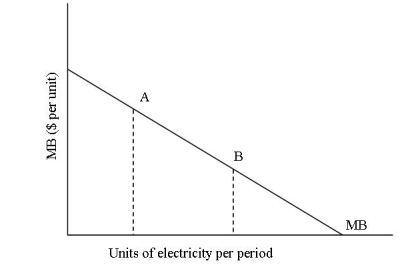 <strong>Reference: Use the graph to answer questions 5-7. The downward slope of the curve reflects</strong> A)The inverse relationship between price and quantity demanded. B)the direct relationship between price and quantity demanded. C)the direct relationship between price and demand. D)the inverse relationship between price and demand.