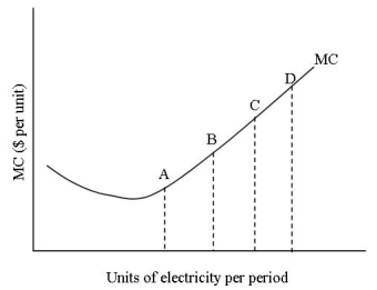 <strong>Consider the graph of the marginal costs of producing electricity.After point A this is observed in the production process. </strong> A)the Law of Diminishing Return. B)the Law of Increasing Total Cost. C)the Law of Diminishing Marginal Benefits. D)the Law of Increasing Marginal Costs.
