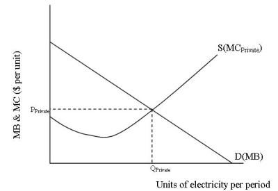 <strong>Consider the graph which represents a local power plant.The production process includes the dumping of waste in the local river.The level of output Q<sub>Private</sub><sub> </sub> <sub> </sub> </strong> A)represents an efficient allocation of resources for the production of electricity. B)represents an overallocation of resources for the production of electricity. C)represents an underallocation of resources for the production of electricity. D)represents a cost-effective allocation of resources for the production of electricity.