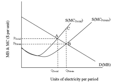 <strong>Reference: Use the following graph to answer questions 22-24. Consider the graph.A negative externality is represented by</strong> A)the difference between Q<sub>Private</sub> and Q<sub>Social</sub>. B)the difference between P<sub>Private</sub> and P<sub>Social</sub>. C)the difference between SMC<sub>Private</sub>) and SMC<sub>Social</sub>). D)the difference between MB<sub>Private</sub> and MB<sub>Social</sub>.