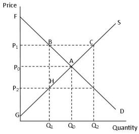 <strong>Reference: Use the graph below to answer questions 16-21. Refer to the graph of an agricultural product.With the price support in place the producer surplus is represented by the area of</strong> A)P<sub>0</sub>FA B)P<sub>1</sub>FB C)GP<sub>0</sub>A D)P<sub>1</sub>BHG