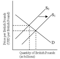 <strong>In the graph, the price of the British pound </strong> A)appreciated because the dollars buys more pounds. B)appreciated because the dollars buys fewer pounds. C)depreciated because the dollars buy more pounds. D)depreciated because the dollars buy fewer pounds.