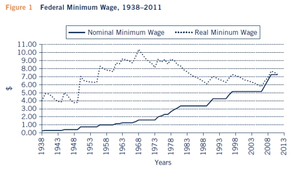 <strong>Refer to Figure 1.This would explain the difference between the nominal minimum wage and the real minimum wage. </strong> A)Unemployment B)Changes in the labor law C)Inflation D)The Fair Labor Standards Act