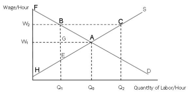 <strong>Reference: Use the graph to answer questions 18-24. If a minimum wage is set at W<sub>2</sub> consumer surplus is</strong> A)W<sub>1</sub>AF. B)W<sub>1</sub>AB. C)W<sub>2</sub>BF. D)W<sub>2</sub>HAB.