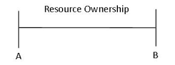 <strong>Reference: Use the following spectrum diagram to answer questions 14-15. If A on the spectrum above represents a resource ownership system where resources are jointly owned by the public and held by the government, what type of resource ownership system is represented by B?</strong> A)Command B)Socialist C)Market D)Capitalist