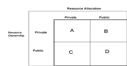 <strong>Reference: Use the figure to answer questions 16-19. Letter C represents this type of economic system.</strong> A)Market Socialism B)Command Capitalism C)Market Capitalism D)Command socialism