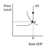 <strong>If an economy is at Point a as illustrated, which of the following can be expected? </strong> A)Demand-push inflation B)Demand-pull inflation C)Cost-push inflation D)Cost-pull inflation