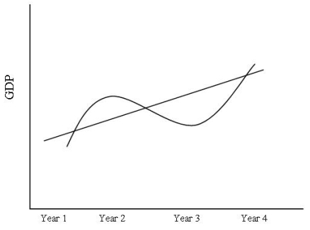 <strong>Reference: Use the graph to answer questions 29-30. A business cycle contraction occurs</strong> A)between years 1 and 2. B)between years 1 and 3. C)between years 2 and 3. D)between years 2 and 4.
