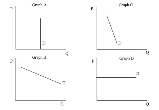 <strong>Reference: Use Figure 1 to answer questions 7 - 12. Figure SEQ Figure \* ARABIC 1: Elasticities of Demand Which of the graphs illustrate a relatively elastic demand curve?</strong> A)Graph A B)Graph B C)Graph C D)Graph D