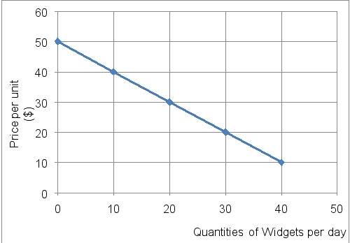 <strong>Reference: Use Figure 2 to answer questions 26 - 27. Figure SEQ Figure \* ARABIC 2: Demand for Widgets If the price of a widget increases from $40 to $50 which of the following would be the expected result</strong> A)Total revenue will increase B)Total revenue will decrease C)Total revenue will initially increase but return to previous level D)Total revenue will not be affected