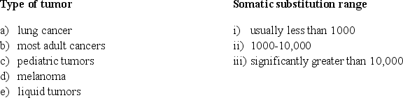 The number of mutations in a cancer cell can vary. Match the different types of tumors listed in a) to e) with one of the three ranges for numbers of somatic substitutions per tumor given in i) to iii).