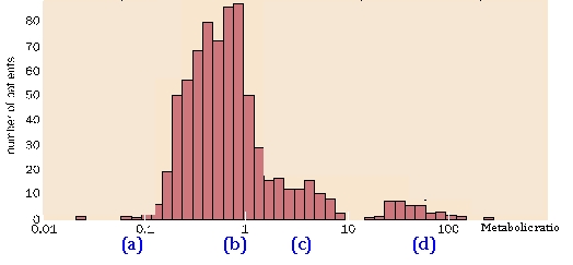 The diagram below shows the urinary metabolic ratio as a measure of CYP2D6 enzyme activity in a total of about 700 individuals. After individuals were given a standard dose of a drug known to be metabolized by CYP2D6 the metabolic ratio was obtained by measuring the urinary concentration of the substrate drug and dividing it by the concentration of the metabolic product resulting from CYP2D6 acting on the drug. Classify individuals with metabolic ratios in the four ranges shown as (a) to (d) in terms of their drug-metabolizing abilities and describe the expected genotypes associated with each group.