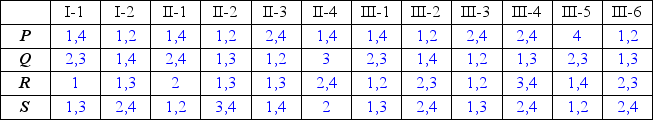 Affected members of the pedigree above have an autosomal dominant disorder, and cytogenetic analyses using conventional chromosome banding did not identify a disease-associated chromosomal abnormality. However, recent previous studies in other families mapped the disease locus to a region on the short arm of chromosome 17 and showed that four polymorphic microsatellite markers, P, Q, R and S are closely linked to the unidentified disease locus. (The order of the markers from most distal to most proximal is given by the following sequence: P-Q-R-S). When the same four markers were used to genotype each member of the family above, the alleles obtained were as listed below. a) If we were to assume that the disease locus is also at the same 17p region in this family, what is the disease haplotype originating from I-2 (that is, the sequence of alleles at the four marker loci on the chromosome that has the disease allele)? b) Has the disease haplotype been conserved in all family members? c) Is it likely that the disease in this family is linked to 17p? d) If the disease locus were to be at 17 p in this family, what do you deduce about the position of the disease locus with respect to the marker loci?