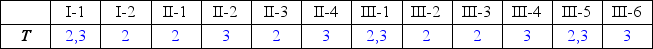 The same genomic DNA samples recovered from family members in Which of the following statements is most likely to apply? a) The genotypes have been recorded wrongly, possibly because samples were switched, and there is a need to repeat the genotyping. b) There is something inherently unstable about marker T; there is no point in repeating the genotyping, and a different marker on 17q should be used instead. c) The assumed biological relationships shown in the pedigree are wrong. d) The disease-causing mutation has affected the marker locus.