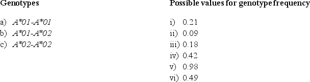 A locus, A has two alleles, a major one, A*01, with a frequency of 0.7, and a minor one, A*02, with a frequency of 0.3. In a suitably ideal population, match the individual genotypes given in a) to c) with one of the expected values for genotype frequency that are located within the possible values given in i) to v).