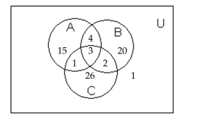 <strong>Use the information given in the figure. How many are not in C?</strong> A) 39 B) 45 C) 36 D) 40