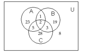 <strong>Use the information given in the figure. How many are in A or B or C?</strong> A) 11 B) 2 C) 81 D) 89