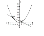The graph of two equations along with the points of intersection are given. Substitute the points of intersection into the systems of equations. Are the points of intersection solutions to the system of equations (Y/N)? - \begin{array} { l } x ^ { 2 } = y - 1 \\ y = - 2 x + 4 \end{array}