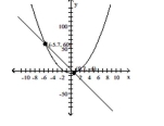 The graph of two equations along with the points of intersection are given. Substitute the points of intersection into the systems of equations. Are the points of intersection solutions to the system of equations (Y/N)? - 2x<sup>2</sup> = y + 5 y = -10x + 3