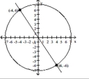 The graph of two equations along with the points of intersection are given. Substitute the points of intersection into the systems of equations. Are the points of intersection solutions to the system of equations (Y/N)? - x<sup>2</sup> + y<sup>2</sup> = 52 2y+3x = 0