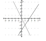 <strong>Solve the problem. Let f(x) be the function represented by the dashed line and g(x) be the function represented by the solid line. Solve the equation f(x) < g(x). </strong> A) x < 1 B) x > -2 C) x > 1 D) x < -2