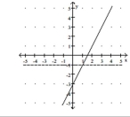 <strong>Solve the problem. Let f(x) be the function represented by the dashed line and g(x) be the function represented by the solid line. Solve the equation f(x) ≥ g(x). </strong> A) x < -1 B) x ≥ 1 C) x ≥ -1 D) x ≤1