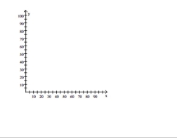 Plot and interpret the appropriate scatter diagram. The one-day temperatures for 12 world cities along with their latitudes are shown in the table below. Make a scatter diagram for the data. Describe what happens to the one-day temperatures as the latitude increases. \begin{array} { c | c | c } \text { City } & \text { Temperature (F) } & \text { Latitude } \\ \hline \text { Oslo, Norway } & 30 ^ { \circ } & 59 ^ { \circ } \\ \text { Seattle, WA } & 57 ^ { \circ } & 47 ^ { \circ } \\ \text { Anchorage, AK } & 40 ^ { \circ } & 61 ^ { \circ } \\ \text { Paris, France } & 61 ^ { \circ } & 48 ^ { \circ } \\ \text { Vancouver, Canada } & 54 ^ { \circ } & 49 ^ { \circ } \\ \text { London, England } & 48 ^ { \circ } & 51 ^ { \circ } \\ \text { Tokyo, Japan } & 55 ^ { \circ } & 35 ^ { \circ } \\ \text { Cairo, Egypt } & 82 ^ { \circ } & 30 ^ { \circ } \\ \text { Mexico City, Mexico } & 84 ^ { \circ } & 19 ^ { \circ } \\ \text { Miami, FL } & 81 ^ { \circ } & 25 ^ { \circ } \\ \text { New Delhi, India } & 95 ^ { \circ } & 28 ^ { \circ } \\ \text { Manila, Philippines } & 93 ^ { \circ } & 14 ^ { \circ } \end{array} Latitude (degrees) Temperature (F)°