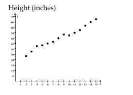<strong>Solve the problem. The following scatter diagram shows heights (in inches) of children and their ages. Age (years) What happens to height as age increases?</strong> A) Height stays the same as age increases. B) Height increases as age increases. C) Height decreases as age increases. D) Height and age do not appear to be related.