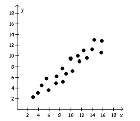 <strong>Determine if the type of relation is linear, nonlinear, or none. </strong> A) nonlinear B) linear C) none