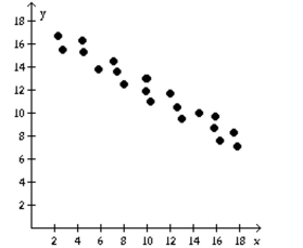 <strong>Determine if the type of relation is linear, nonlinear, or none. </strong> A) nonlinear B) linear C) none