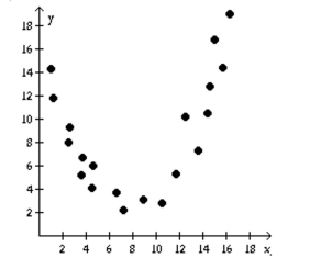 <strong>Determine if the type of relation is linear, nonlinear, or none. </strong> A) none B) linear C) nonlinear