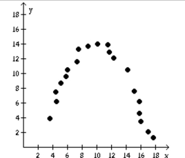 <strong>Determine if the type of relation is linear, nonlinear, or none. </strong> A) none B) nonlinear C) linear