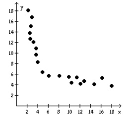 <strong>Determine if the type of relation is linear, nonlinear, or none. </strong> A) none B) nonlinear C) linear