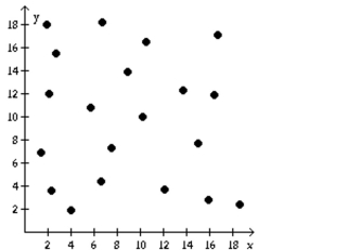 <strong>Determine if the type of relation is linear, nonlinear, or none. </strong> A) linear B) nonlinear C) none