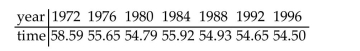 Solve the problem. -The following data represents the Olympic winning time in Women's 100 m Freestyle. Using the line of best fit (with slope correct to 5 decimal places) for the data set, predict the Olympic winning time in 2000.