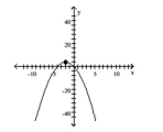 Match the graph to one of the listed functions. -  
