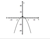 Match the graph to one of the listed functions. -  