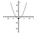 Match the graph to one of the listed functions. -  