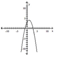 Determine the quadratic function whose graph is given. - Vertex: ( 1,4 ) y -intercept: ( 0,3 )