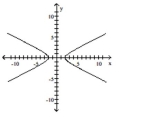<strong>Determine whether the graph is that of a function. If it is, use the graph to find its domain and range, the intercepts, if any, and any symmetry with respect to the x-axis, the y-axis, or the origin. </strong> A) function B) function domain: {x|-2 ≤ x ≤2} domain: all real numbers Range: all real numbers range: {y|y ≤-2 or y ≥ 2} Intercepts: (-2, 0), (2, 0) intercepts: (-2, 0), (2, 0) Symmetry: x-axis, y-axis symmetry: y-axis C) function D) not a function domain: {x|x ≤-2 or x ≥ 2} Range: all real numbers Intercepts: (-2, 0), (2, 0) Symmetry: x-axis, y-axis, origin