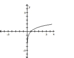 <strong>Determine whether the graph is that of a function. If it is, use the graph to find its domain and range, the intercepts, if any, and any symmetry with respect to the x-axis, the y-axis, or the origin. </strong> A) function B) function domain: all real numbers domain: {x|x > 0} Range: {y|y > 0} range: all real numbers Intercept: (1, 0) intercept: (0, 1) Symmetry: none symmetry: origin C) function D) not a function domain: {x|x > 0} Range: all real numbers Intercept: (1, 0) Symmetry: none