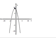<strong>Determine whether the graph is that of a function. If it is, use the graph to find its domain and range, the intercepts, if any, and any symmetry with respect to the x-axis, the y-axis, or the origin. </strong> A) function B) function domain: all real numbers domain: {x|x ≤9} Range: {y|y ≤9} range: all real numbers Intercepts: (0, -4), (8, 0), (0, 2) intercepts: (-4, 0), (0, 8), (2, 0) Symmetry: none symmetry: y-axis C) function D) not a function domain: all real numbers Range: {y|y ≤9} Intercepts: (-4, 0), (0, 8), (2, 0) Symmetry: none