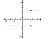 <strong>Determine whether the graph is that of a function. If it is, use the graph to find its domain and range, the intercepts, if any, and any symmetry with respect to the x-axis, the y-axis, or the origin. </strong> A) function B) function domain: all real numbers domain: all real numbers Range: all real numbers range: {y|y = 5 or y = -4} Intercept: (0, -4) intercept: (0, -4) Symmetry: none symmetry: none C) function D) not a function domain: {x|x = 5 or x = -4} Range: all real numbers Intercept: (-4, 0) Symmetry: x-axis