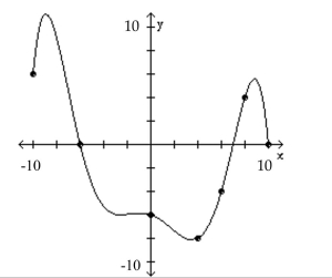 <strong>The graph of a function f is given. Use the graph to answer the question. Use the graph of f given below to find f(10). </strong> A) 20 B) 0 C) 10 D) 12