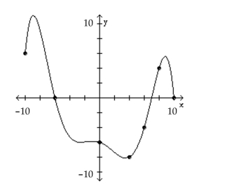<strong>The graph of a function f is given. Use the graph to answer the question. Is f(8) positive or negative? </strong> A) positive B) negative