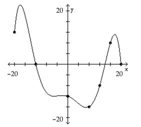 <strong>The graph of a function f is given. Use the graph to answer the question. Is f(8) positive or negative? </strong> A) positive B) negative