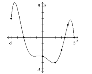 <strong>The graph of a function f is given. Use the graph to answer the question. For what numbers x is f(x) = 0? </strong> A) (-3, 3.5) B) -3, 3.5, 5 C) (-5, -3), (3.5, 5) D) -3